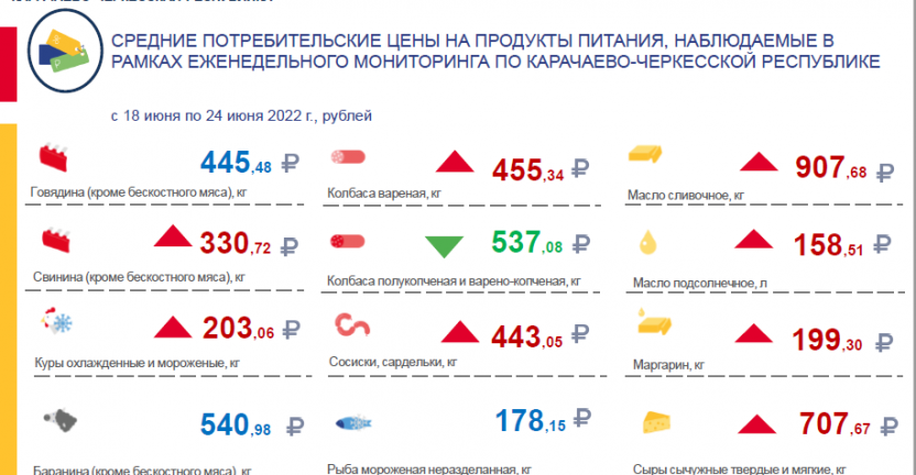 Средние потребительские цены на продукты питания, наблюдаемые в рамках еженедельного мониторинга по Карачаево-Черкесской Республике с 18 июня по 24 июня 2022 г